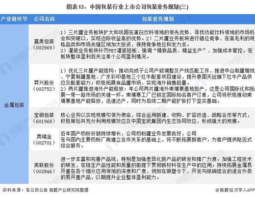 2022年中國包裝行業(yè)上市公司全方位對比分析 業(yè)務(wù)布局、業(yè)績表現(xiàn)與綠色轉(zhuǎn)型路徑